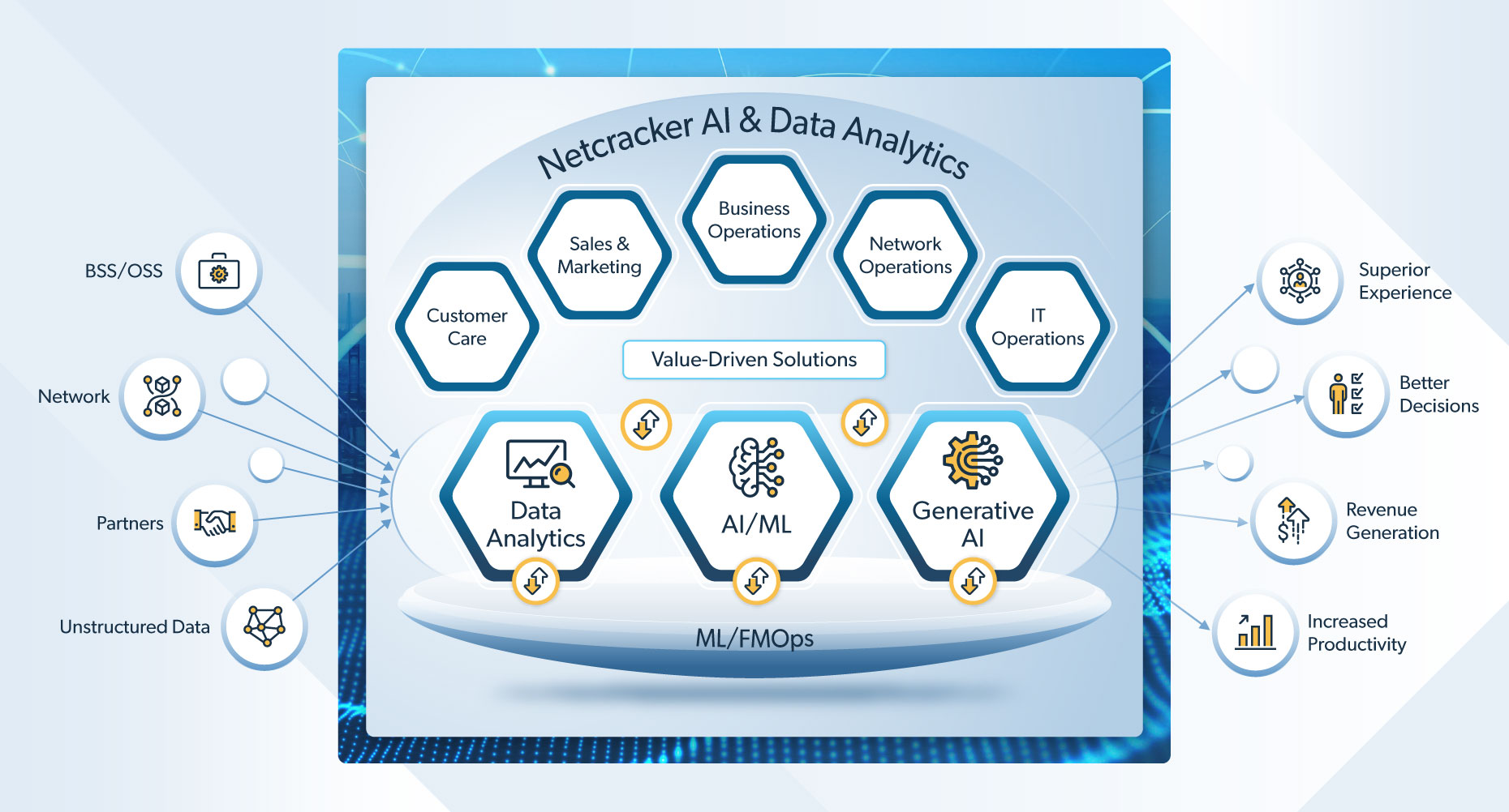 Netcracker AI & Data Analytics