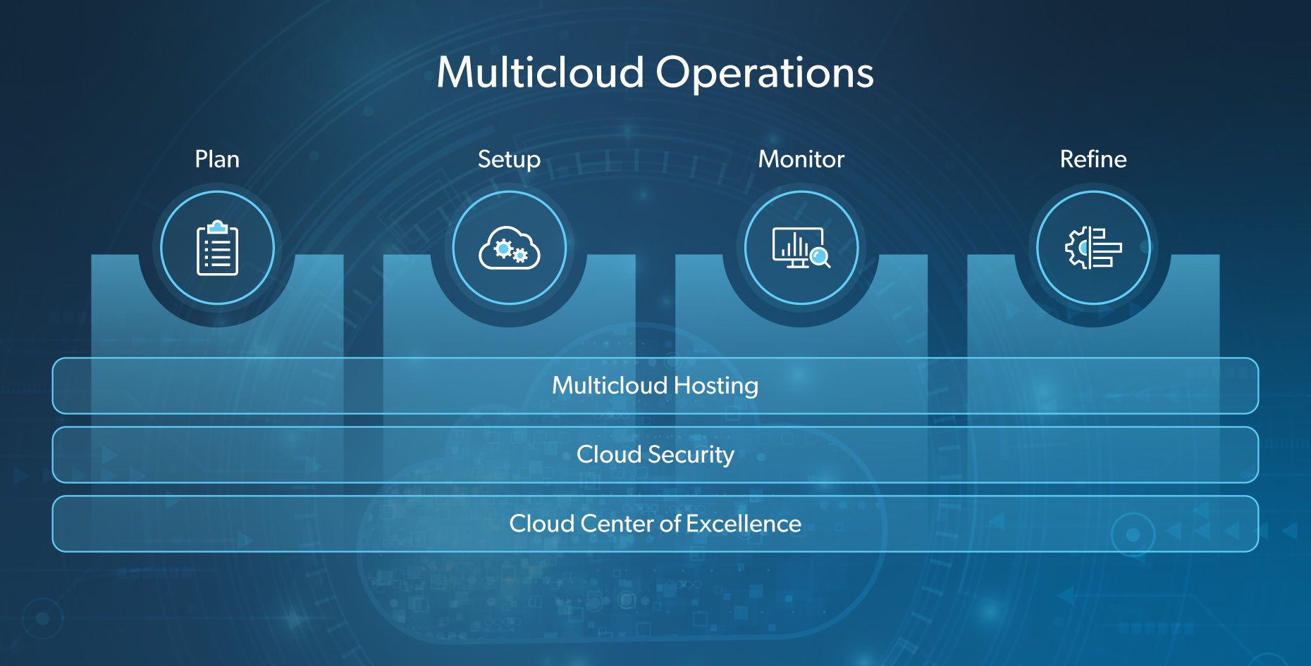 Multi-Cloud Operations